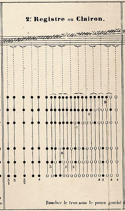 Tablature de clarinette à 13 clefs
